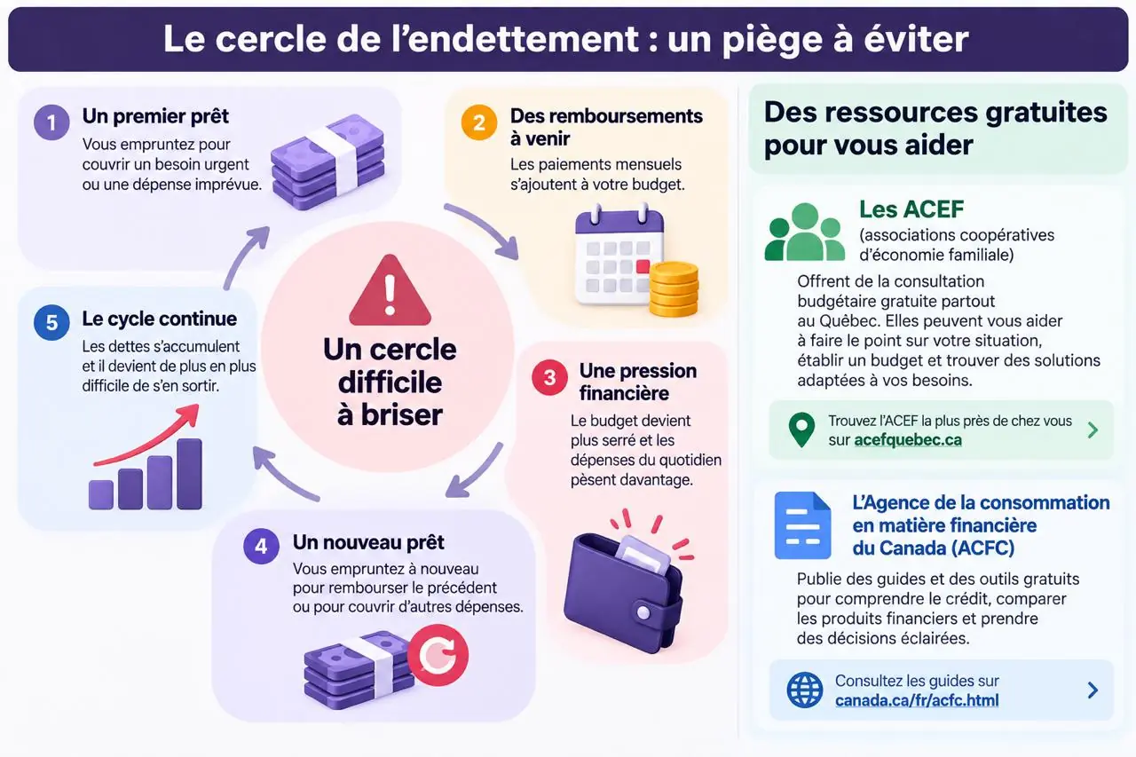 Le cercle de l'endettement: un piège à éviter et les ressources gratuites au Québec