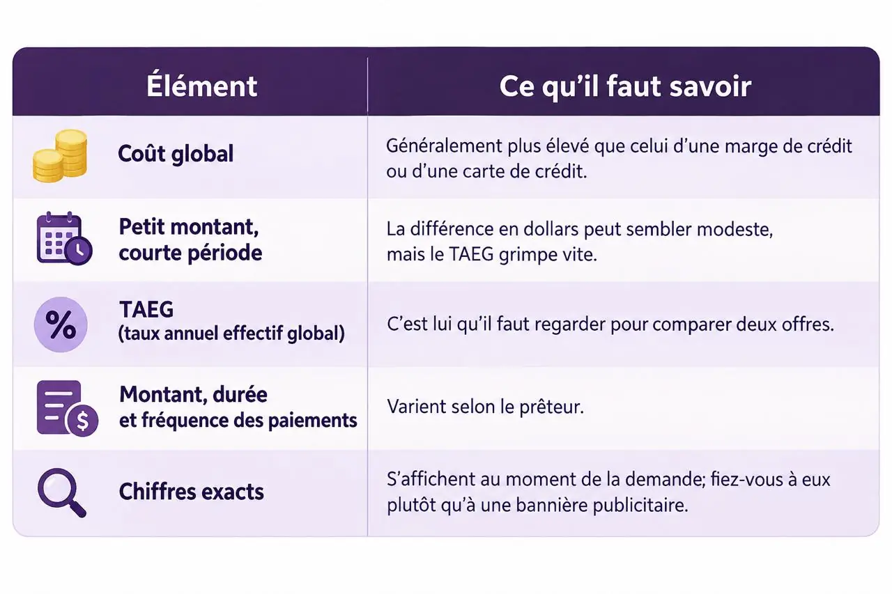 Tableau: coût global, TAEG, montant et durée d'un prêt sur salaire