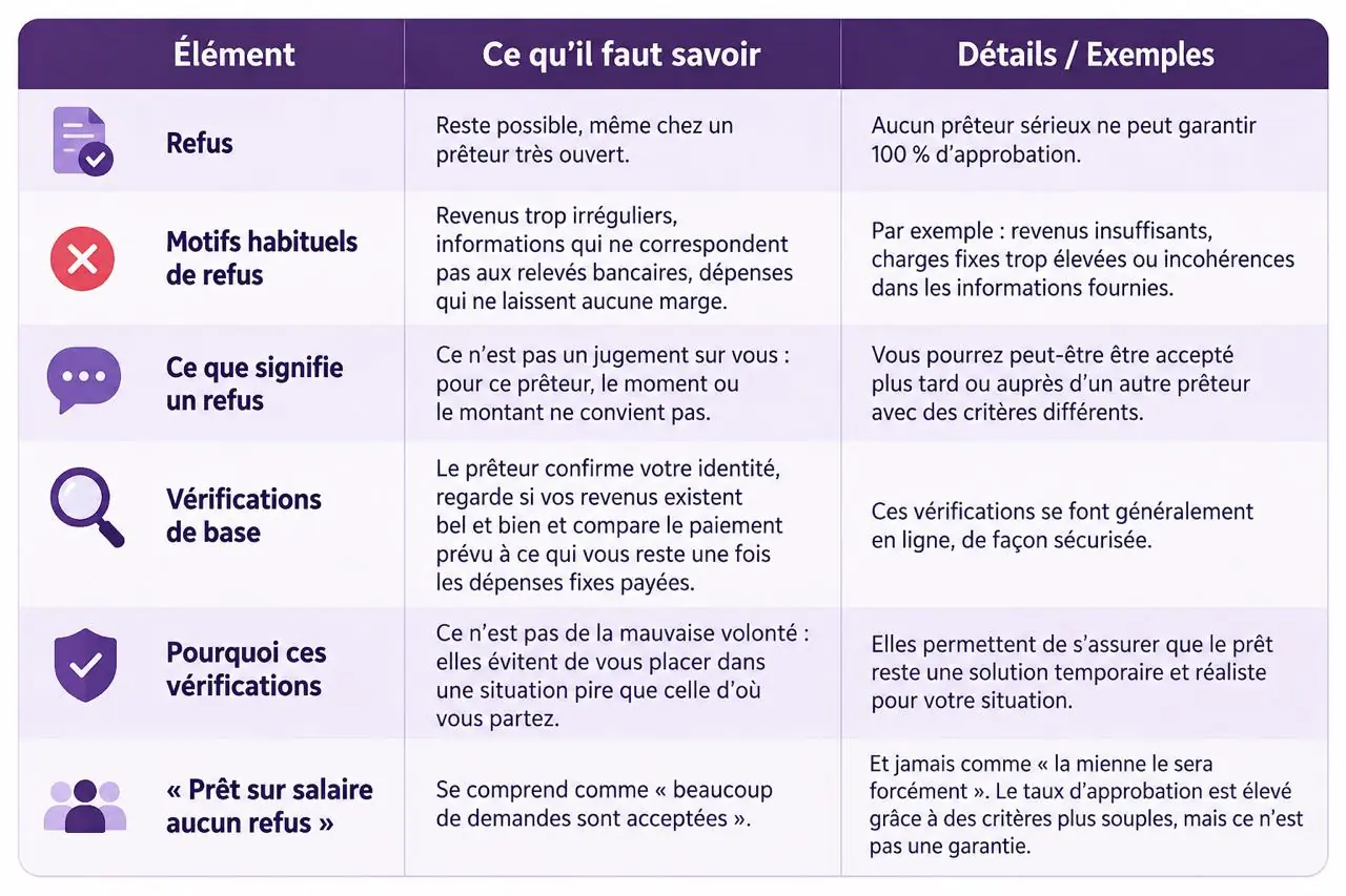 Tableau: ce que signifie réellement aucun refus pour un prêt sur salaire