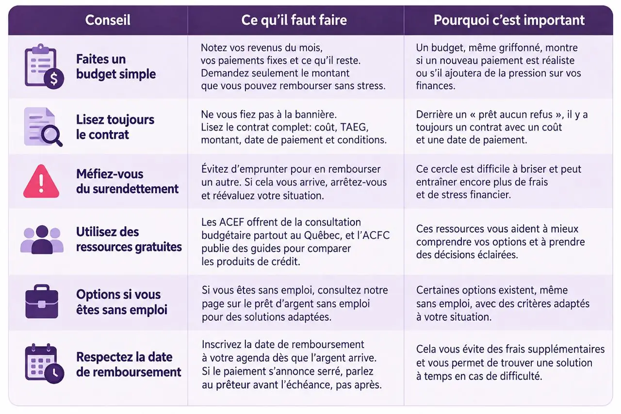 Conseils pour emprunter de façon responsable: budget, contrat et ressources gratuites